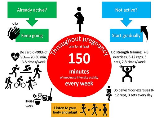 Exercise Guidelines During Pregnancy – Adult and pediatric